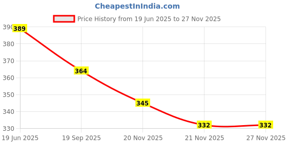 flipkart.com karmbhuvi TRAVEL BAG BIG Small Travel Bag- 16.0 karmbhuvi Price History Graph from 19 Jun 2025 to 26 Nov 2025