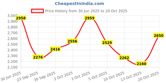 flipkart.com puma Karmen Wedge Casuals For Women puma Price History Graph from 30 Jun 2025 to 20 Oct 2025