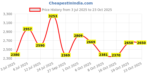 flipkart.com puma Karmen Wedge Casuals For Women puma Price History Graph from 3 Jul 2025 to 23 Oct 2025