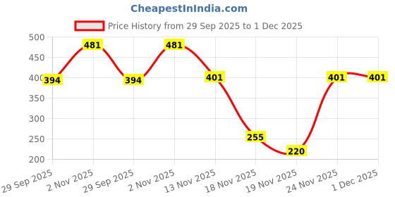 flipkart.com karmika Gold Series – 6 Tube Wind Chime Aluminium Windchime karmika Price History Graph from 29 Sep 2025 to 1 Dec 2025