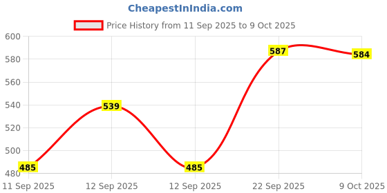 flipkart.com karmika Magnetic ball chain Model Building Kit karmika Price History Graph from 11 Sep 2025 to 9 Oct 2025