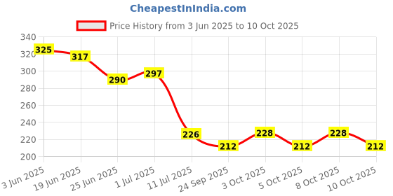 flipkart.com karmstudios Plastic Table Photo Frame karmstudios Price History Graph from 3 Jun 2025 to 10 Oct 2025