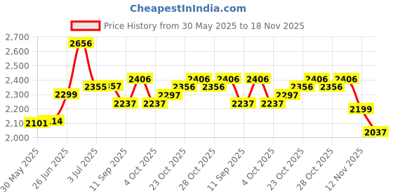 flipkart.com karna planet E88 Black Quadcopter Drone Drone Drone karna planet Price History Graph from 30 May 2025 to 18 Nov 2025