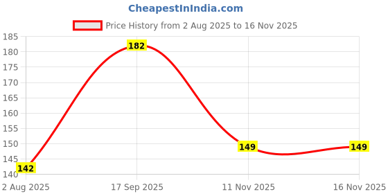 flipkart.com karna planet KHOLAD Glass Travel Sipper with Double Drink Straw and Lids Pack of 1 Glass Coffee Mug karna planet Price History Graph from 2 Aug 2025 to 16 Nov 2025