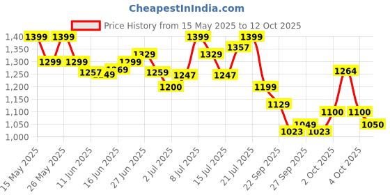 flipkart.com bigmuscles nutrition Karnage Preworkout | For Pump, Focus, Energy, Strength & Endurance | 60 Servings Pre Workout bigmuscles nutrition Price History Graph from 15 May 2025 to 12 Oct 2025