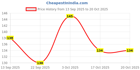 flipkart.com golden paper KARNATAKA MAP and INDIA MAP (Pack of 2) Size : 100x70 cm (40"x28" inch) With Important Fact and Figure. Ideal Map for Aspirants of UPSC , PCS , SSC , RAILWAY and Other Competitive Exams. Paper Print golden paper Price History Graph from 13 Sep 2025 to 20 Oct 2025