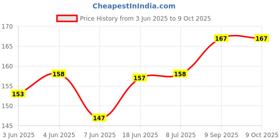 flipkart.com Karnavati Paper Output Tray For Use In HP M1005, 3015, 3020, 3030 Printers Grey Ink Toner Price History Graph from 3 Jun 2025 to 7 Oct 2025