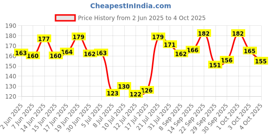 flipkart.com karnavati traders rming p cube game toy 1 Pieces karnavati traders Price History Graph from 2 Jun 2025 to 4 Oct 2025