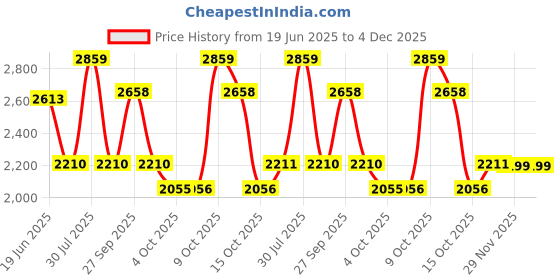 flipkart.com karnavmirror 701 Bathroom Mirror karnavmirror Price History Graph from 19 Jun 2025 to 4 Dec 2025