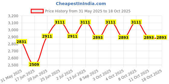 flipkart.com karnavmirror MMRP06 Bathroom Mirror karnavmirror Price History Graph from 31 May 2025 to 18 Oct 2025