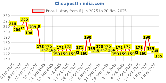 flipkart.com karni art Wooden Money Saving Box | Cash Saver with Counting Target (?10,000) Coin Bank karni art Price History Graph from 6 Jun 2025 to 20 Nov 2025
