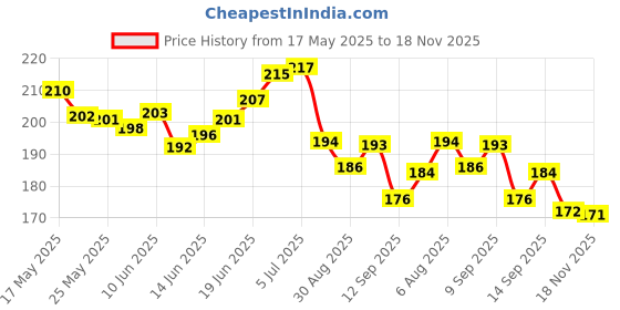 flipkart.com karni art Wooden Money Saving Box | Cash Saver with Counting Target (?50,000) Coin Bank karni art Price History Graph from 17 May 2025 to 18 Nov 2025