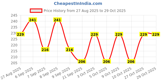flipkart.com karni cosmos Girls Black Cosmetic Bag karni cosmos Price History Graph from 27 Aug 2025 to 27 Oct 2025