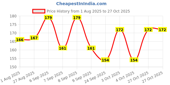flipkart.com karni cosmos Girls Black Cosmetic Bag karni cosmos Price History Graph from 1 Aug 2025 to 27 Oct 2025