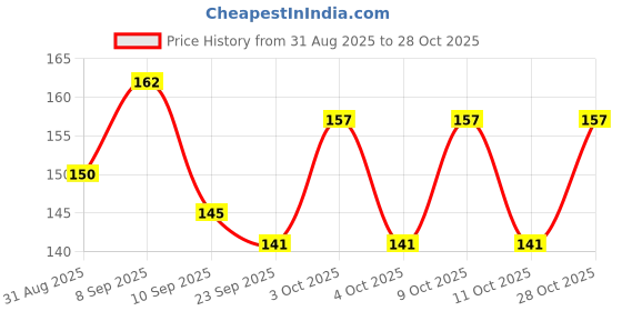 flipkart.com karni cosmos Women Beige Pouch karni cosmos Price History Graph from 31 Aug 2025 to 28 Oct 2025