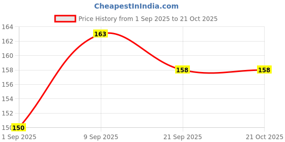 flipkart.com karni cosmos Women Beige Pouch karni cosmos Price History Graph from 1 Sep 2025 to 21 Oct 2025