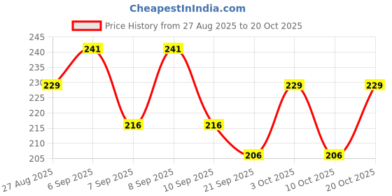 flipkart.com karni cosmos Women Brown, Grey Cosmetic Bag karni cosmos Price History Graph from 27 Aug 2025 to 20 Oct 2025