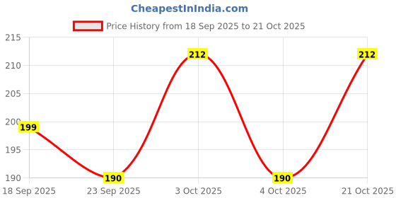 flipkart.com karni cosmos Women Multicolor Pouch karni cosmos Price History Graph from 18 Sep 2025 to 21 Oct 2025