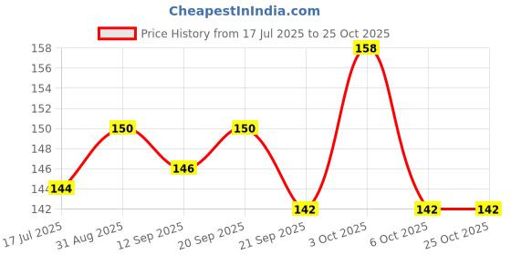 flipkart.com karni cosmos Women Pink Pouch karni cosmos Price History Graph from 17 Jul 2025 to 22 Oct 2025