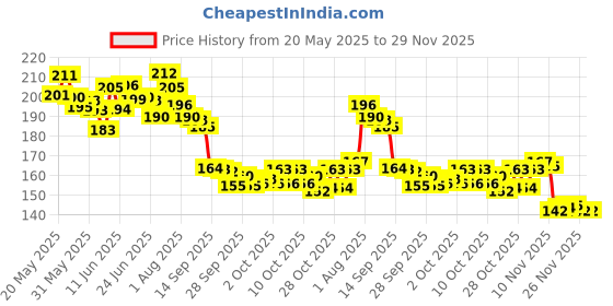 flipkart.com karni craft "Wooden Money Saving Box | Piggy Bank | Savings Challenge Box | 10,000K Coin Bank karni craft Price History Graph from 20 May 2025 to 28 Nov 2025