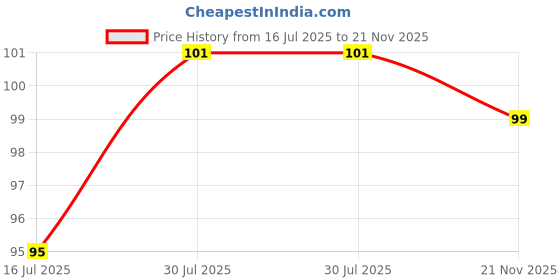 flipkart.com karnik 2in1 Silicone Face Mask Applicator & Lip Cleansing Brush,Makeup Removel Scrubber karnik Price History Graph from 16 Jul 2025 to 21 Nov 2025