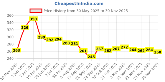 flipkart.com karnikha international BRAND HUB KARNI - Solar Buddha, Moving Head and Hand both Buddha Monk Statue Decorative Showpiece - 8 cm karnikha international Price History Graph from 30 May 2025 to 29 Nov 2025