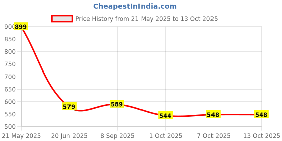 flipkart.com karnodakshay Small Coffee Grinder 2 Cups Coffee Maker 2 Cups Coffee Maker karnodakshay Price History Graph from 21 May 2025 to 13 Oct 2025