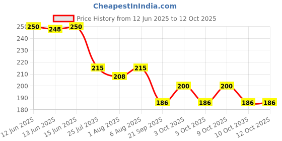 flipkart.com karoli collection Suther ,feeder Teether and Feeder karoli collection Price History Graph from 12 Jun 2025 to 12 Oct 2025