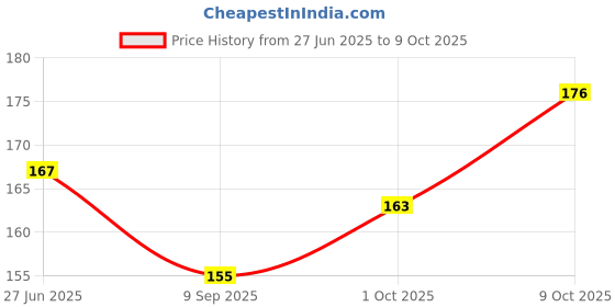 flipkart.com karoli collection Suther ,feeder Teether and Feeder karoli collection Price History Graph from 27 Jun 2025 to 9 Oct 2025