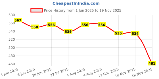 flipkart.com karovi fashion New Born Baby Bed Mattress,Godari, set of 5 Design is Vary karovi fashion Price History Graph from 1 Jun 2025 to 18 Nov 2025