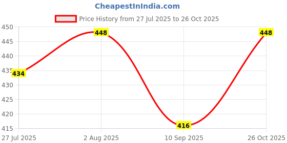 flipkart.com karovi fashion New Born Baby Godari Pack‑of‑3 Mattress Set karovi fashion Price History Graph from 27 Jul 2025 to 26 Oct 2025
