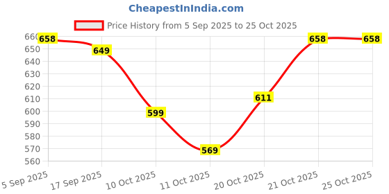 flipkart.com karovi fashion Karovi New Born Baby Godadi Pack Of 5 Bed Mattress,Godari,Sleeping Mattress karovi fashion Price History Graph from 5 Sep 2025 to 25 Oct 2025