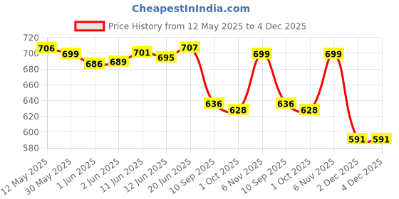 flipkart.com karp 100 cm (3 ft) Polyester Semi Transparent Door Curtain Single Curtain karp Price History Graph from 12 May 2025 to 4 Dec 2025