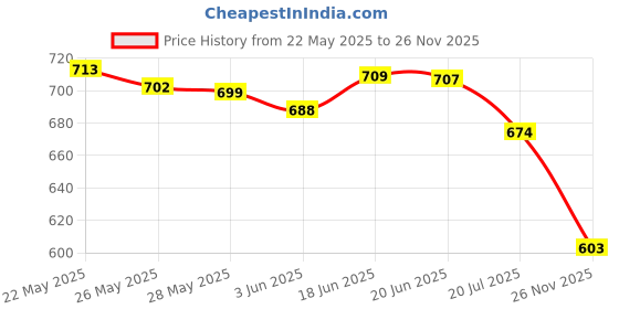 flipkart.com karp 100 cm (3 ft) Polyester Semi Transparent Door Curtain Single Curtain karp Price History Graph from 22 May 2025 to 26 Nov 2025