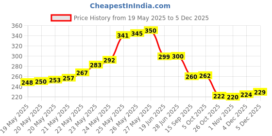 flipkart.com KARP 2nd HDD Bay Caddy 9.5mm Unibody Sata 2.5 inch Internal Hard Drive Enclosure Price History Graph from 19 May 2025 to 4 Dec 2025