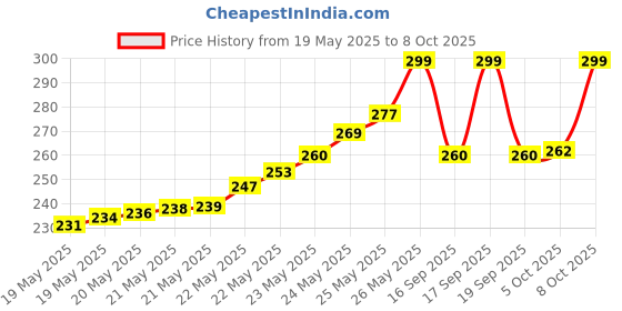 flipkart.com KARP 2nd HDD Bay Caddy 9.5mm Universal Sata 2.5 inch Internal Hard Drive Enclosure Price History Graph from 19 May 2025 to 8 Oct 2025