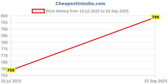 flipkart.com karp Fibre Kids Washable Fiberglass mosquito net for door With Stay Open Buckle(100 X 210,Black) Mosquito Net karp Price History Graph from 10 Jul 2025 to 25 Sep 2025