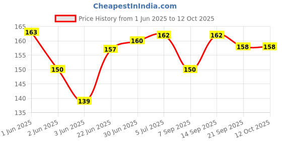 flipkart.com KARP KNNA5115 Sim Adapter Price History Graph from 1 Jun 2025 to 12 Oct 2025