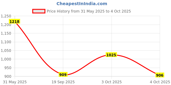 flipkart.com campus KARP Men's Casual Shoes | Integrated Nitroboost & Support-Tech| Easy Slip On Walking Shoes For Men campus Price History Graph from 31 May 2025 to 4 Oct 2025