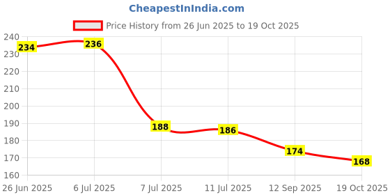 flipkart.com karp Plastic Reusable Ice Pop Makers, Homemade 110 ML Ice Cream Maker Pink Plastic Ice Cube Tray karp Price History Graph from 26 Jun 2025 to 19 Oct 2025