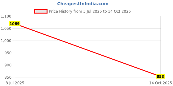 flipkart.com karp Set of 5 Reusable Suction Seal Covers for Bowls Lid 10.3 inch, 7.9 inch, 7.1 inch, 6 inch, 5.2 inch Lid Set karp Price History Graph from 3 Jul 2025 to 14 Oct 2025