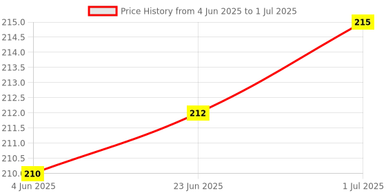 flipkart.com KARP USB-PS/2 Adapter for Mouse and Keyboard-Grey USB Adapter Price History Graph from 4 Jun 2025 to 1 Jul 2025