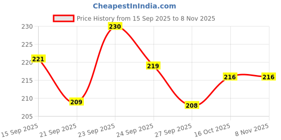 flipkart.com digitouch design Karpaga Vinayagar Photo Frame,God Ganesh 8x6 inch,Wall Hang Religious Frame digitouch design Price History Graph from 15 Sep 2025 to 5 Nov 2025