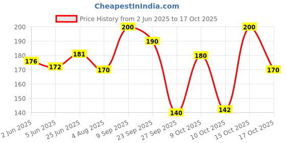 flipkart.com kerala ayurveda Karpooradi Thailam Chest Rubbing Oil For Cough & Cold 200 Ml kerala ayurveda Price History Graph from 2 Jun 2025 to 17 Oct 2025