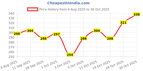 flipkart.com cycle Karpure Air Freshener With Natural Camphor Fragrance Spray cycle Price History Graph from 4 Aug 2025 to 30 Oct 2025