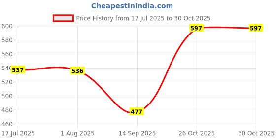 flipkart.com cycle Karpure Camphor Pouch Combo Oudh, Citrus & Original Camphor Fragrance Potpourri cycle Price History Graph from 17 Jul 2025 to 30 Oct 2025
