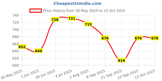 flipkart.com cycle Karpure Camphor Pouch Combo Oudh, Citrus, Lavender & Thyme Camphor Fragrance Potpourri cycle Price History Graph from 30 May 2025 to 15 Oct 2025