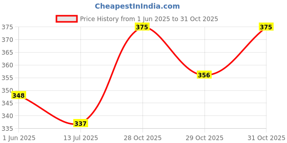 flipkart.com cycle Karpure Camphor Sachet Combo Lavender, Original Camphor & Thyme Fragrance Diffuser cycle Price History Graph from 1 Jun 2025 to 31 Oct 2025