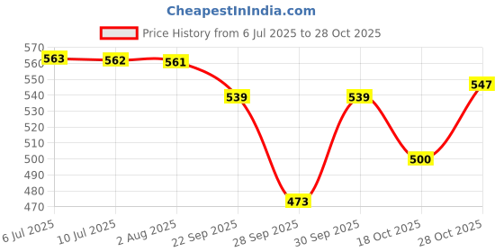 flipkart.com cycle Karpure Camphor Sachet Combo Oudh, Citrus, Lavender, Thyme & Original Camphor Potpourri cycle Price History Graph from 6 Jul 2025 to 28 Oct 2025