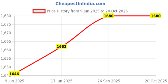 flipkart.com karrier 50 L Gym Duffel Bag - 50 Litre Gym Duffel Bag Trekking Bag Hiking - Yellow karrier Price History Graph from 9 Jun 2025 to 20 Oct 2025